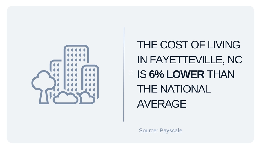 the cost of living in Fayetteville, NC is 6% lower than the national average graphic